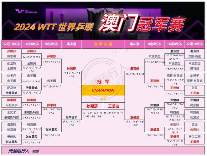 wtt世界乒联20日赛况澳门,2020世乒联澳门国际乒乓球赛赛程