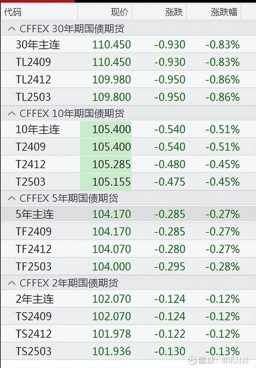 国债期货收盘多数下跌，30年期主力合约跌0.49%|界面新闻 · 快讯