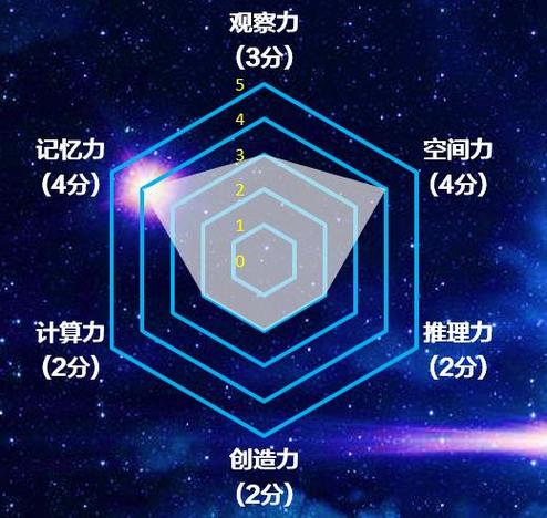 玄机六维属性图,个人六维能力雷达图