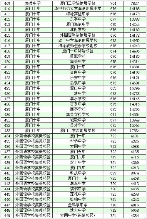 厦门21年中考分数线预测,厦门21年中考分数线预测表