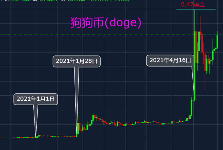 狗狗币历史价格,狗狗币历史价格表知道