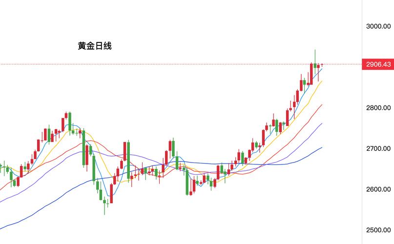 黄金价格走势图,黄金价格走势图实时行情