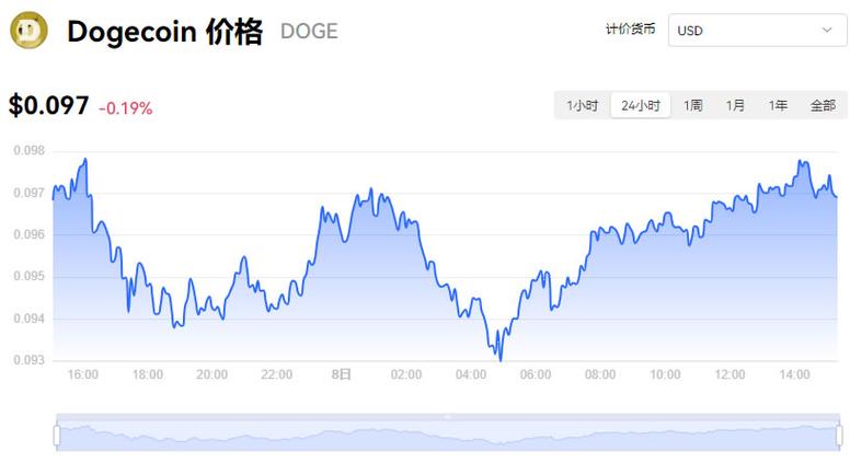 狗狗币今日实时最新价格,狗狗币2025会涨到多少