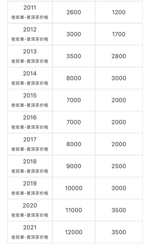 20年老班章价格表,2017老班章价格表